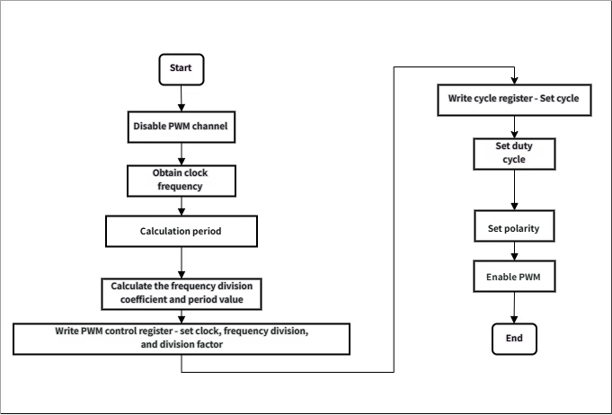 pwm_flowchart