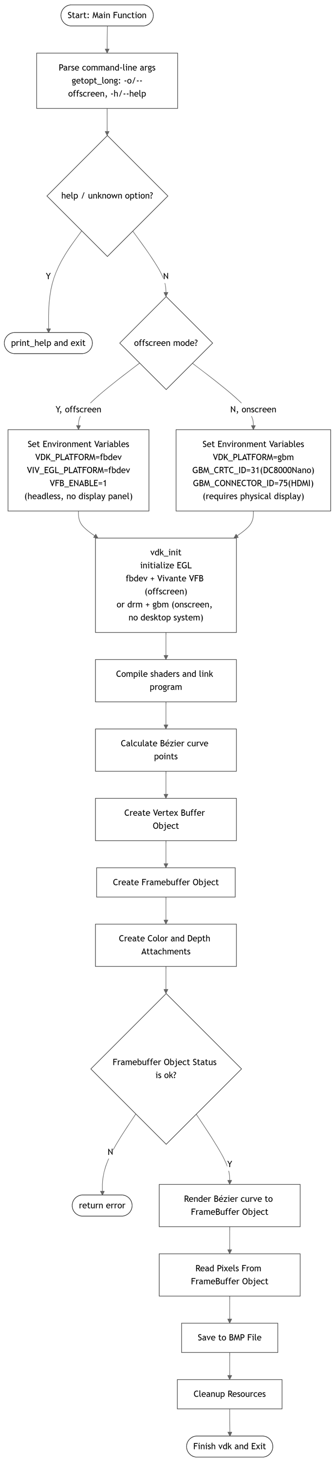 sample_bezier_data_flow