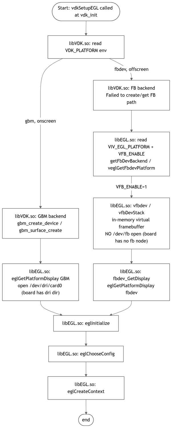 sample_bezier_vdk_init_data_flow