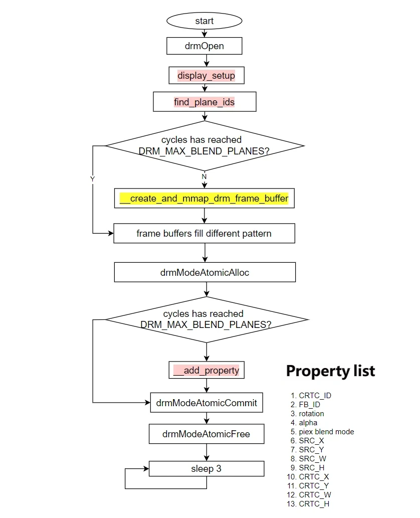 sample_blend_data_flow