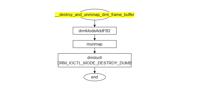 sample_display_destroy_and_unmmap
