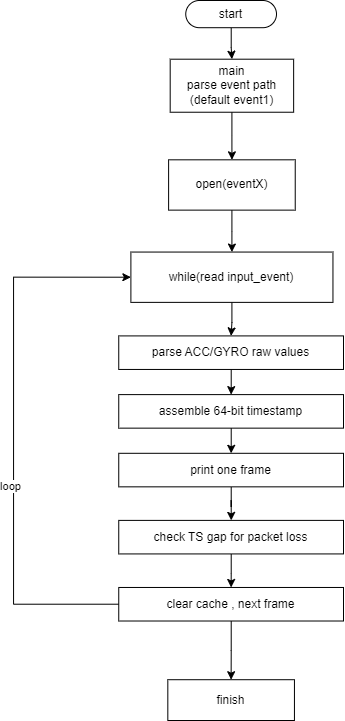 api_process