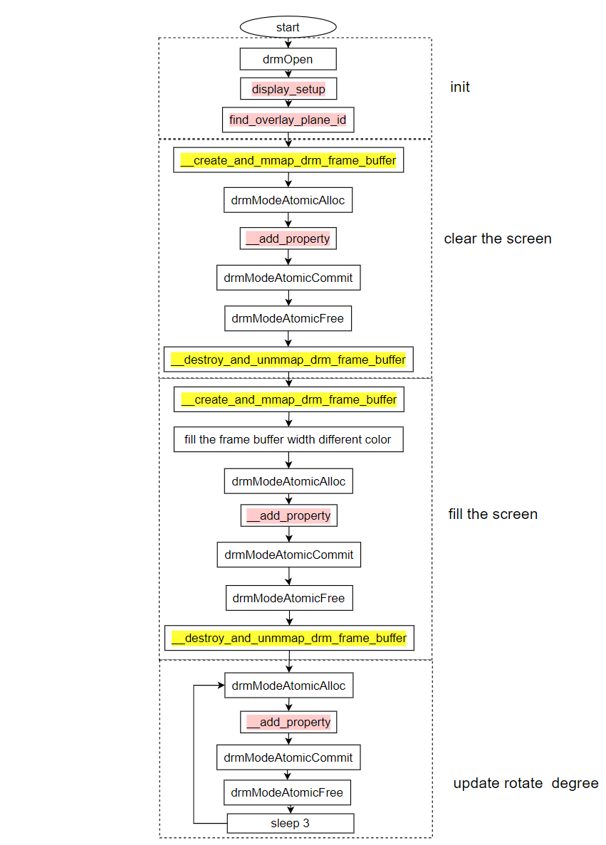 sample_rototaion_data_flow