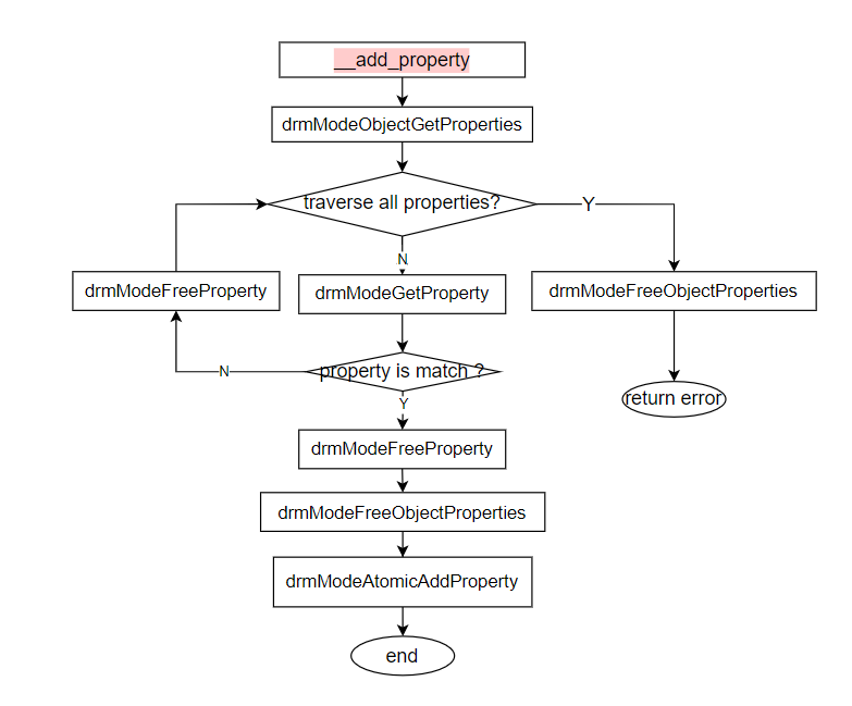 sample_vot_add_property