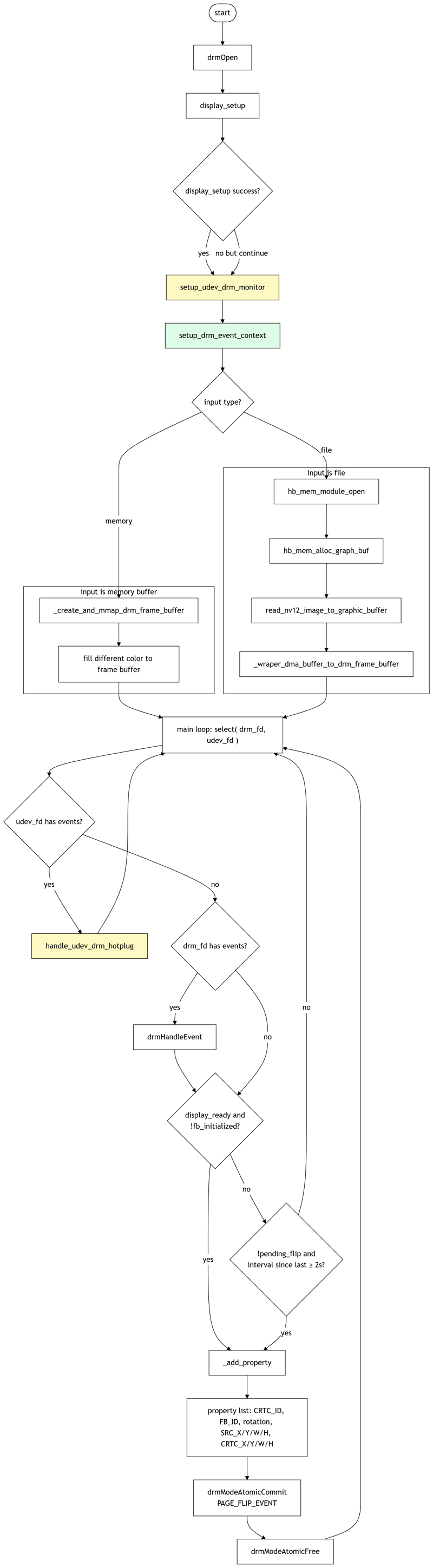 sample_vot_drm_hotplug_data_flow