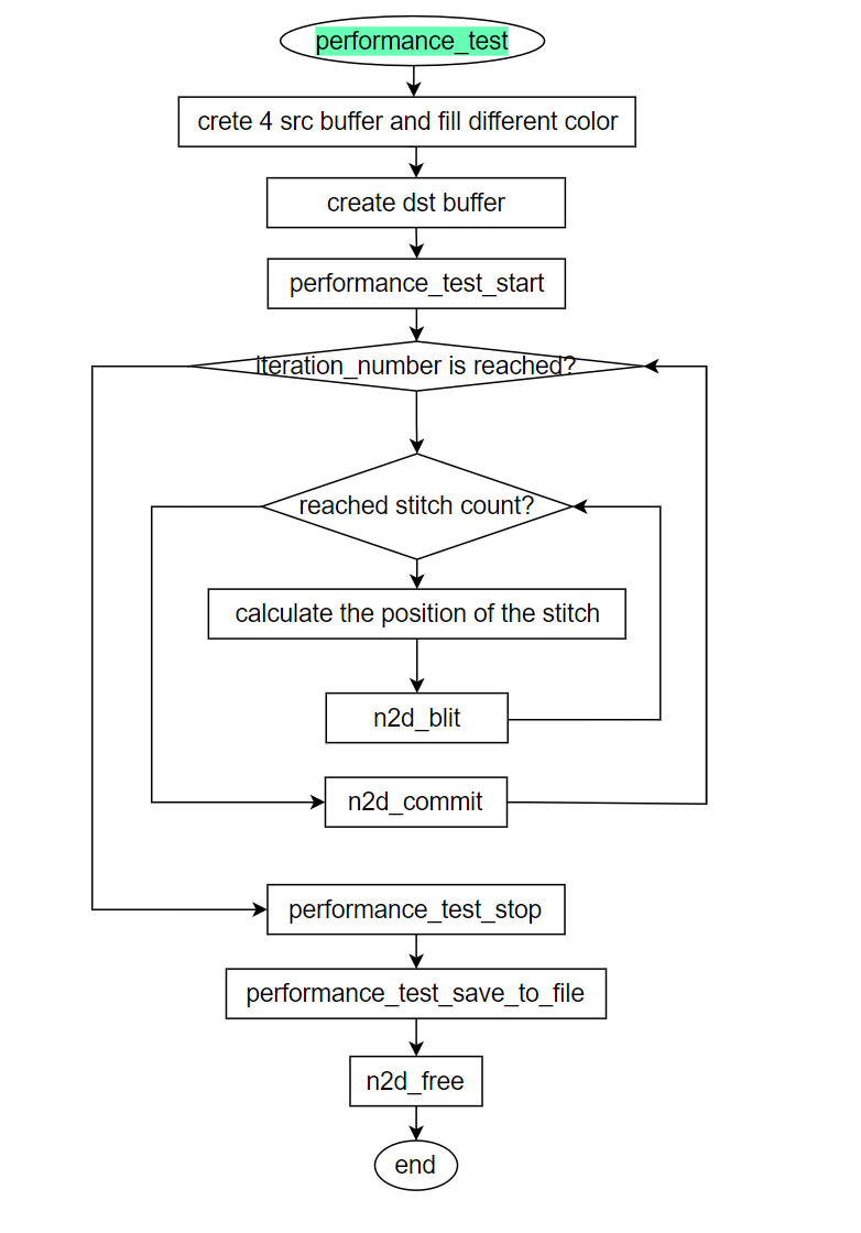 stitch_performance