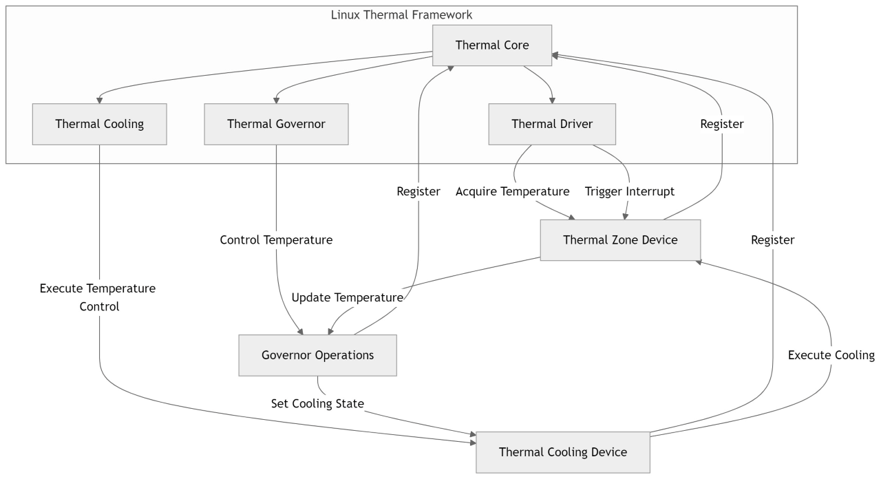 thermal_kernel_framwork