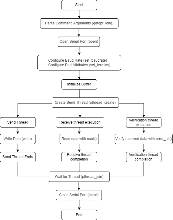 uart_loopback_test_flowchart