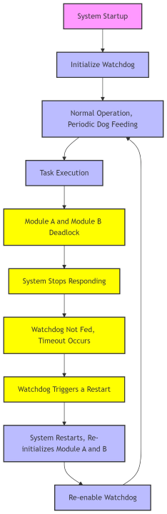 watchdog_typical_applications
